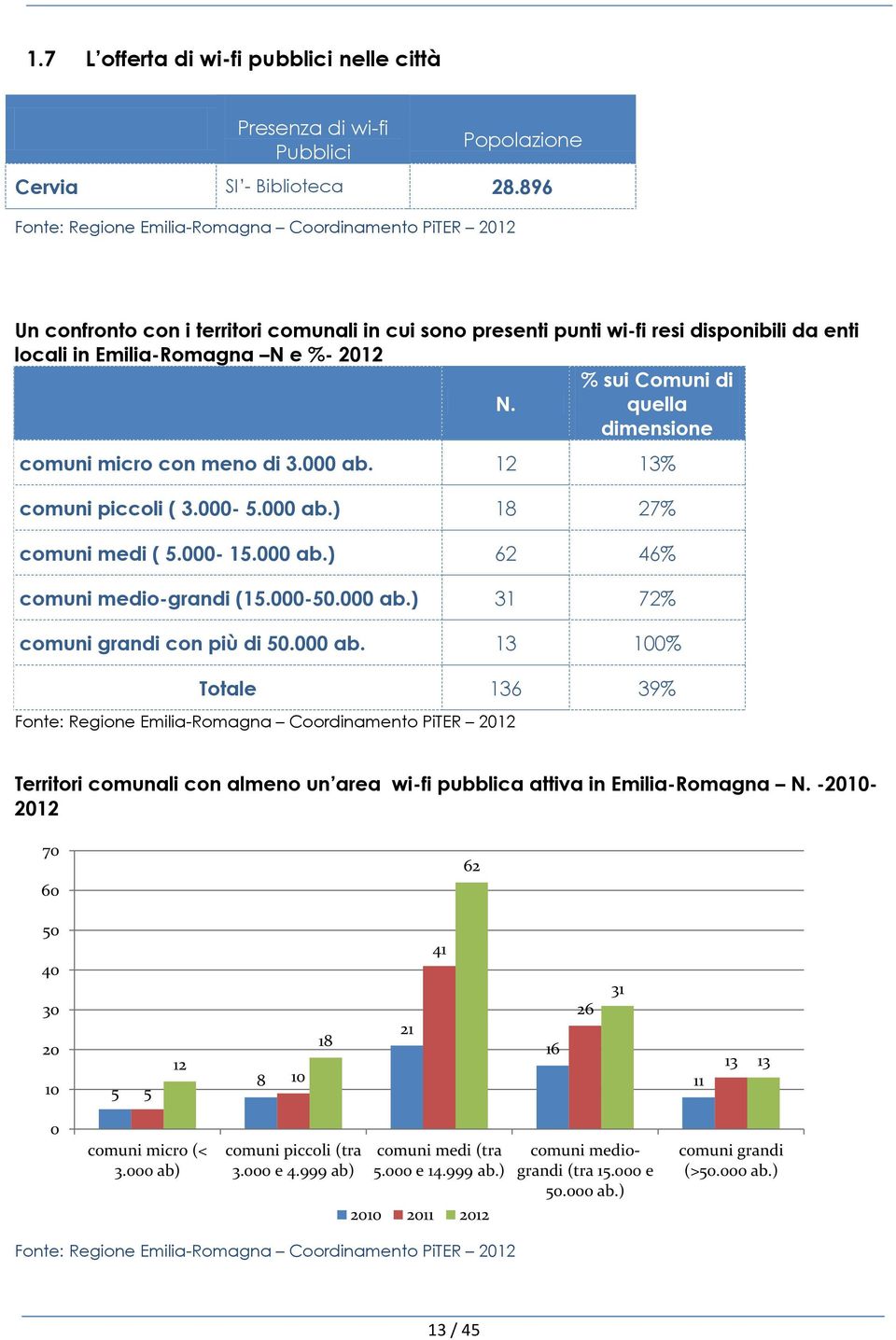 quella dimensione comuni micro con meno di 3.000 ab. 12 13% comuni piccoli ( 3.000-5.000 ab.) 18 27% comuni medi ( 5.000-15.000 ab.) 62 46% comuni medio-grandi (15.000-.000 ab.) 31 72% comuni grandi con più di.
