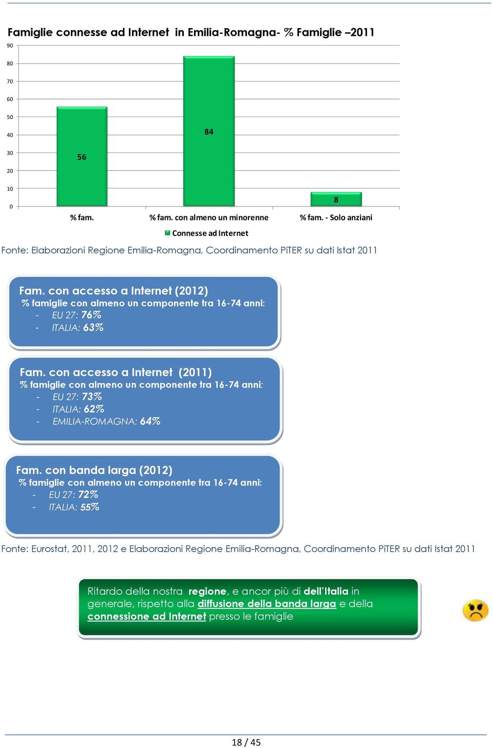 con accesso a Internet (2012) % famiglie con almeno un componente tra 16-74 anni: - EU 27: 76% - ITALIA: 63% Fam.