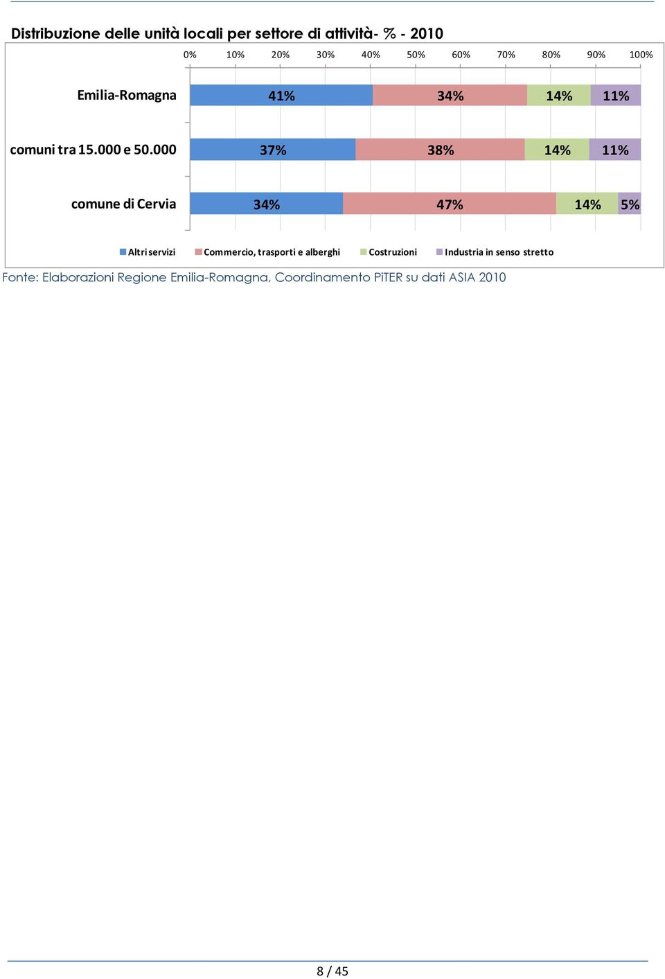 000 37% 38% 14% 11% comune di Cervia 34% 47% 14% 5% Altri servizi Commercio, trasporti e