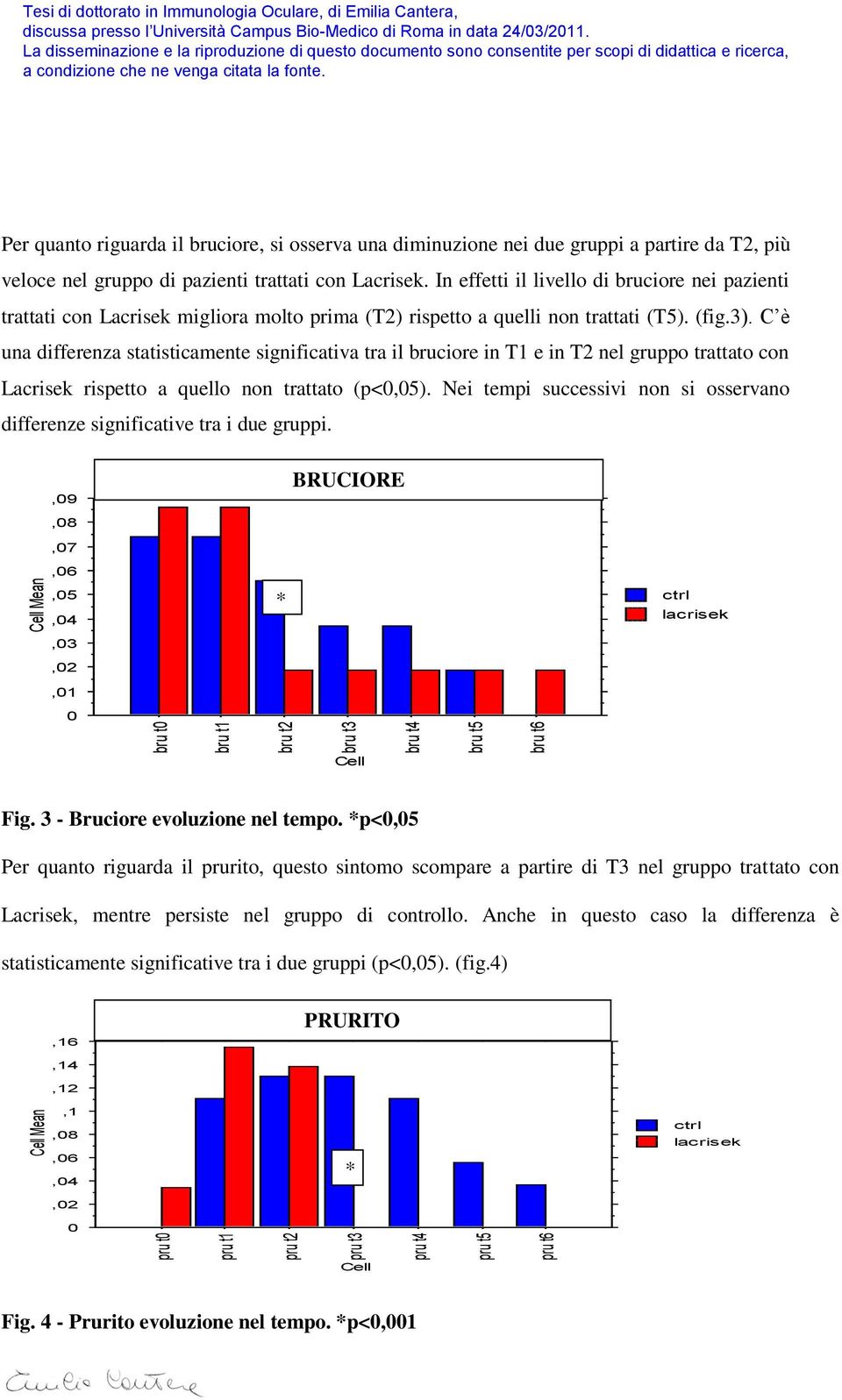 In effetti il livello di bruciore nei pazienti trattati con Lacrisek migliora molto prima (T2) rispetto a quelli non trattati (T5). (fig.3).