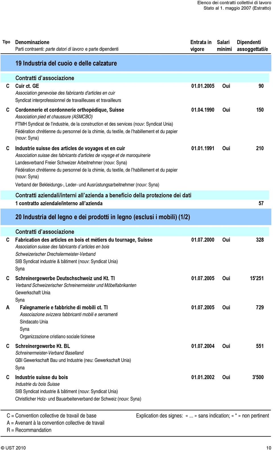 1990 Oui 150 Association pied et chaussure (ASMCBO) FTMH Syndicat de l industrie, de la construction et des services (nouv: ) Fédération chrétienne du personnel de la chimie, du textile, de l