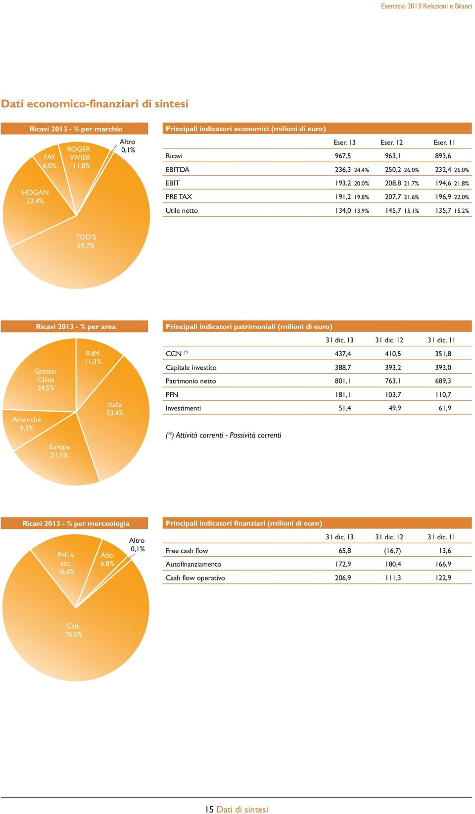 11 Ricavi 967,5 963,1 893,6 EBITDA 236,3 24,4% 250,2 26,0% 232,4 26,0% EBIT 193,2 20,0% 208,8 21,7% 194,6 21,8% PRE TAX 191,2 19,8% 207,7 21,6% 196,9 22,0% Utile netto 134,0 13,9% 145,7 15,1% 135,7