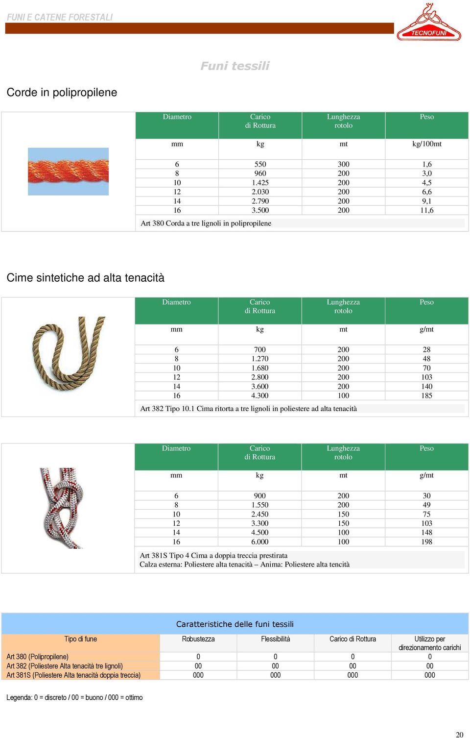 800 200 103 14 3.600 200 140 16 4.300 100 185 Art 382 Tipo 10.1 ima ritorta a tre lignoli in poliestere ad alta tenacità iametro di Rottura unghezza rotolo Peso mm kg mt g/mt 6 900 200 30 8 1.