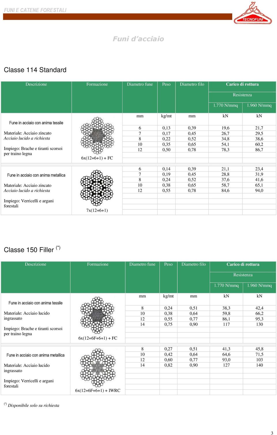 Acciaio zincato Acciaio lucido a richiesta Impiego: Verricelli e argani forestali 6x(12+6+1) + F 7x(12+6+1) mm kg/mt mm kn kn 6 0,13 0,39 19,6 21,7 7 0,17 0,45 26,7 29,5 8 0,22 0,52 34,8 38,6 10 0,35