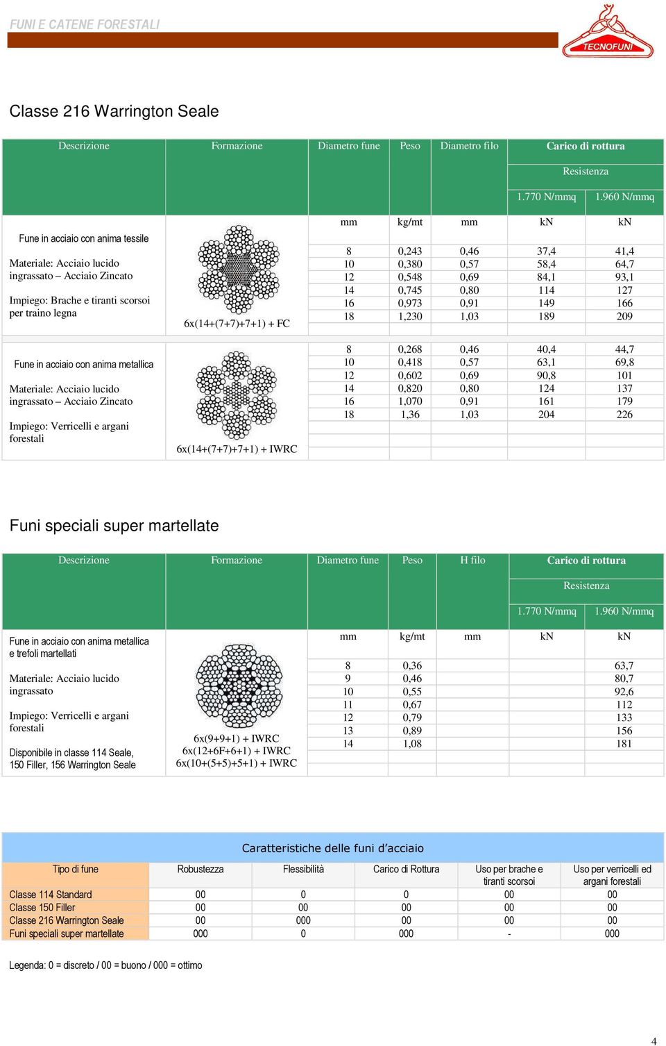 Acciaio lucido ingrassato Acciaio Zincato Impiego: Verricelli e argani forestali 6x(14+(7+7)+7+1) + F 6x(14+(7+7)+7+1) + IWR mm kg/mt mm kn kn 8 0,243 0,46 37,4 41,4 10 0,380 0,57 58,4 64,7 12 0,548