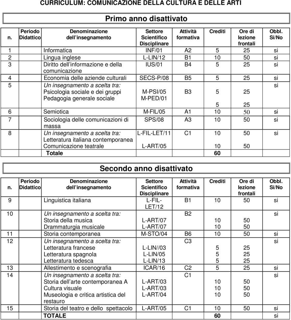 di SPS/08 A3 0 massa 8 Un insegnamento a scelta tra: L-FIL-LET/ C 0 Letteratura italiana contemporanea Comunicazione teatrale L-ART/0 0 Totale 60 Secondo anno disattivato 9 Linguistica italiana