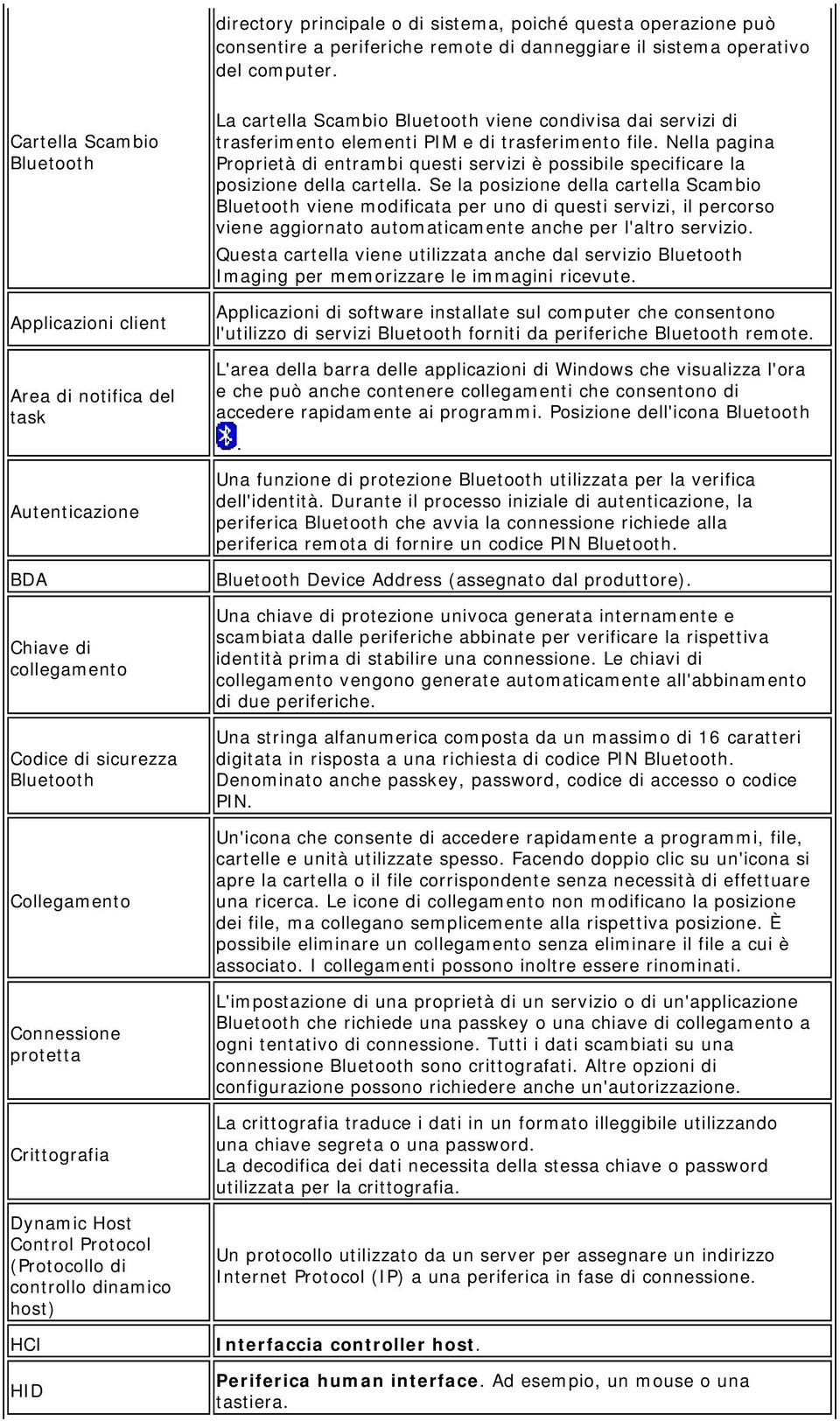 Protocol (Protocollo di controllo dinamico host) HCI HID La cartella Scambio viene condivisa dai servizi di trasferimento elementi PIM e di trasferimento file.