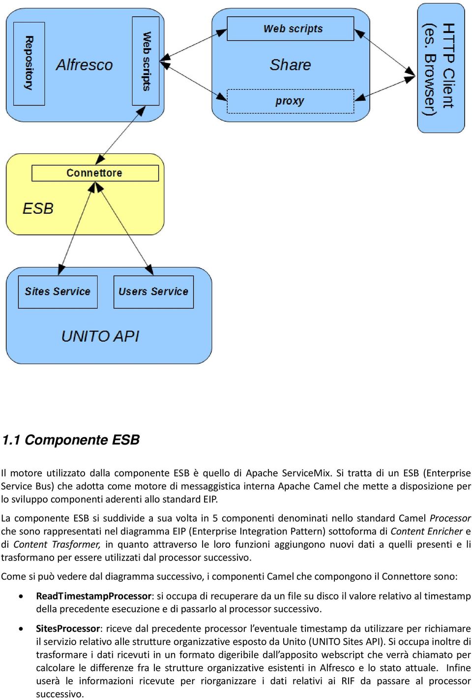 La componente ESB si suddivide a sua volta in 5 componenti denominati nello standard Camel Processor che sono rappresentati nel diagramma EIP (Enterprise Integration Pattern) sottoforma di Content