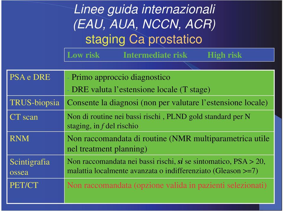 bassi rischi, PLND gold standard per N staging, in f del rischio Non raccomandata di routine (NMR multiparametrica utile nel treatment planning) Non raccomandata