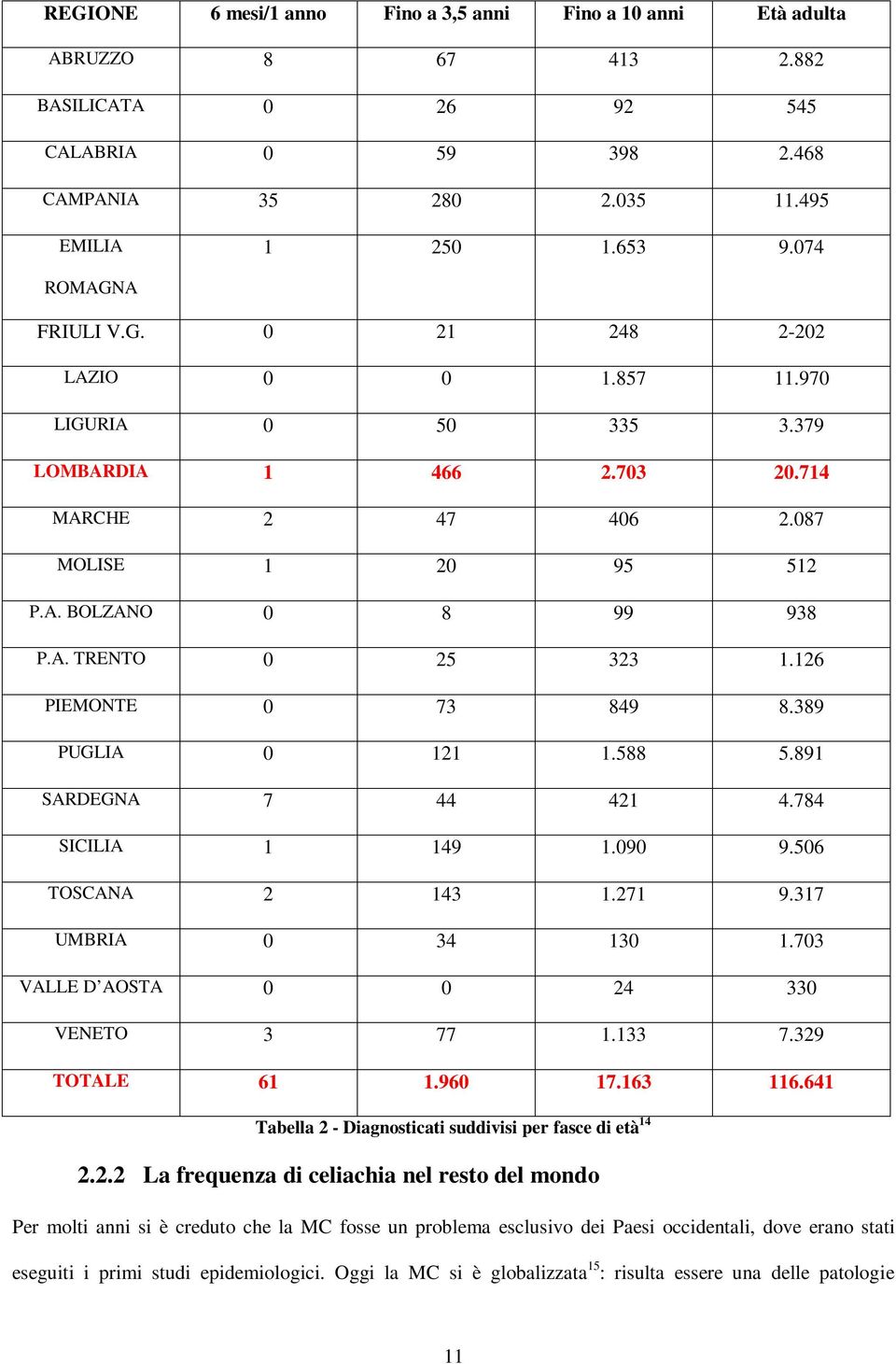 126 PIEMONTE 0 73 849 8.389 PUGLIA 0 121 1.588 5.891 SARDEGNA 7 44 421 4.784 SICILIA 1 149 1.090 9.506 TOSCANA 2 143 1.271 9.317 UMBRIA 0 34 130 1.703 VALLE D AOSTA 0 0 24 330 VENETO 3 77 1.133 7.