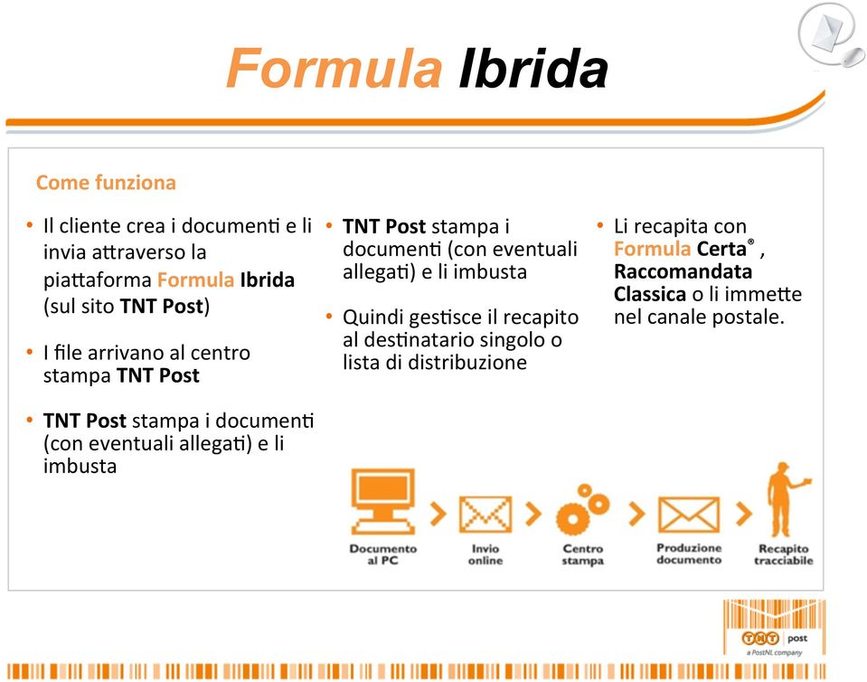 file arrivano al centro stampa TNT Post TNT Post stampa i documenr (con eventuali allegar) e li imbusta TNT Post