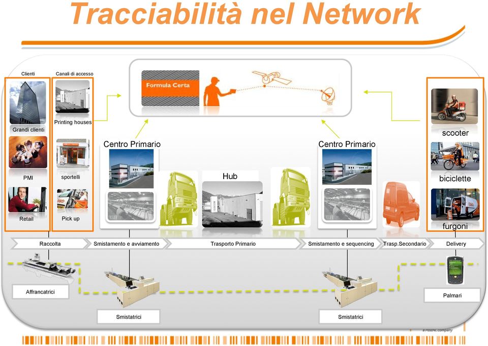 Retail Pick up furgoni Raccolta Smistamento e avviamento Trasporto Primario