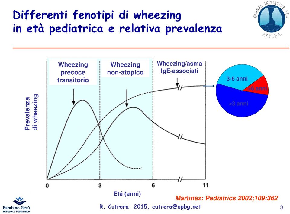 Wheezing/asma IgE-associati 3-6 anni >6 anni Prevalenza di wheezing