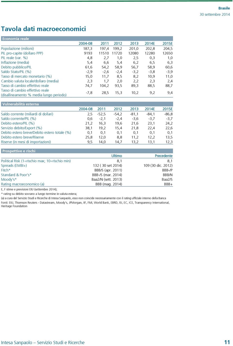 %) 4,8 2,7 1,0 2,5 0,3 1,0 Inflazione (media) 5,4 6,6 5,4 6,2 6,5 6,3 Debito pubblico/pil 61,6 54,2 58,9 56,7 58,9 60,6 Saldo Stato/PIL (%) -2,9-2,6-2,4-3,2-3,8-3,9 Tasso di mercato monetario (%)