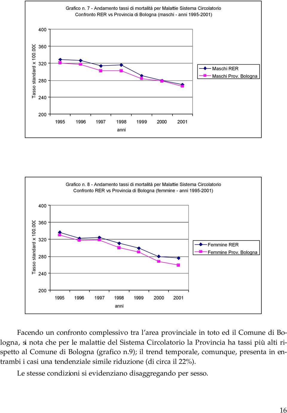 8 - Andamento tassi di mortalità per Malattie Sistema Circolatorio Confronto RER vs Provincia di Bologna (femmine - 1995-2001) 400 Tasso standard x 100.000 360 320 280 240 Femmine RER Femmine Prov.