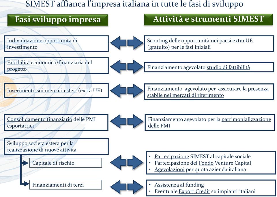 assicurare la presenza stabile nei mercati di riferimento Consolidamento finanziario delle PMI esportatrici Finanziamento agevolato per la patrimonializzazione delle PMI Sviluppo società estera per