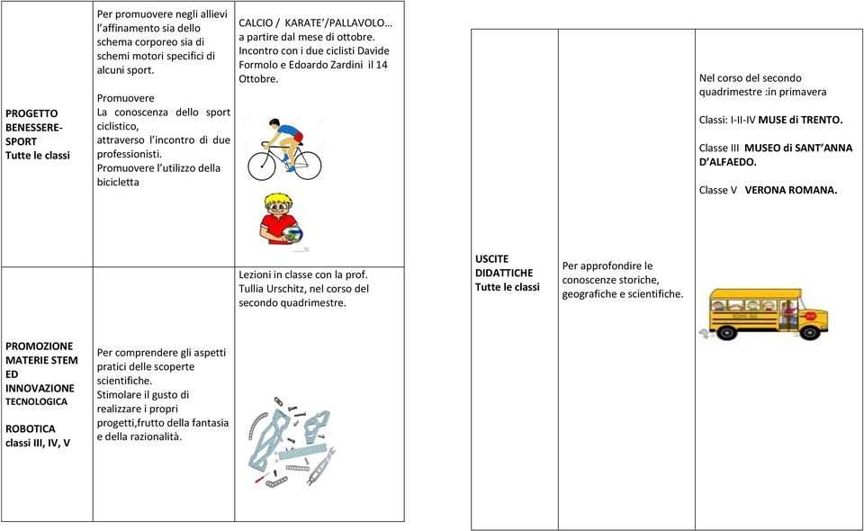 Incontro con i due ciclisti Davide Formolo e Edoardo Zardini il 14 Ottobre. Nel corso del secondo quadrimestre :in primavera Classi: I-II-IV MUSE di TRENTO. Classe III MUSEO di SANT ANNA D ALFAEDO.