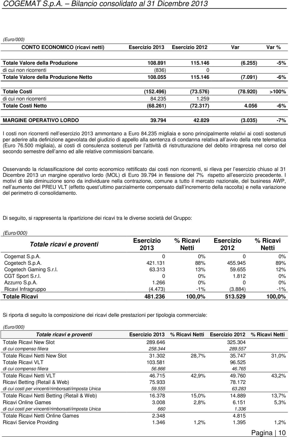 259 Totale Costi Netto (68.261) (72.317) 4.056-6% MARGINE OPERATIVO LORDO 39.794 42.829 (3.035) -7% I costi non ricorrenti nell esercizio 2013 ammontano a Euro 84.