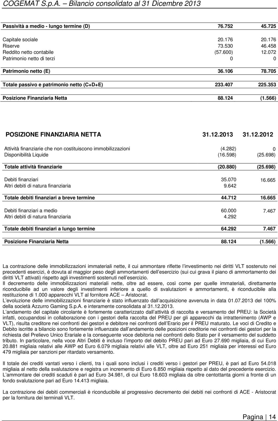 282) 0 Disponibilità Liquide (16.598) (25.698) Totale attività finanziarie (20.880) (25.698) Debiti finanziari 35.070 16.665 Altri debiti di natura finanziaria 9.