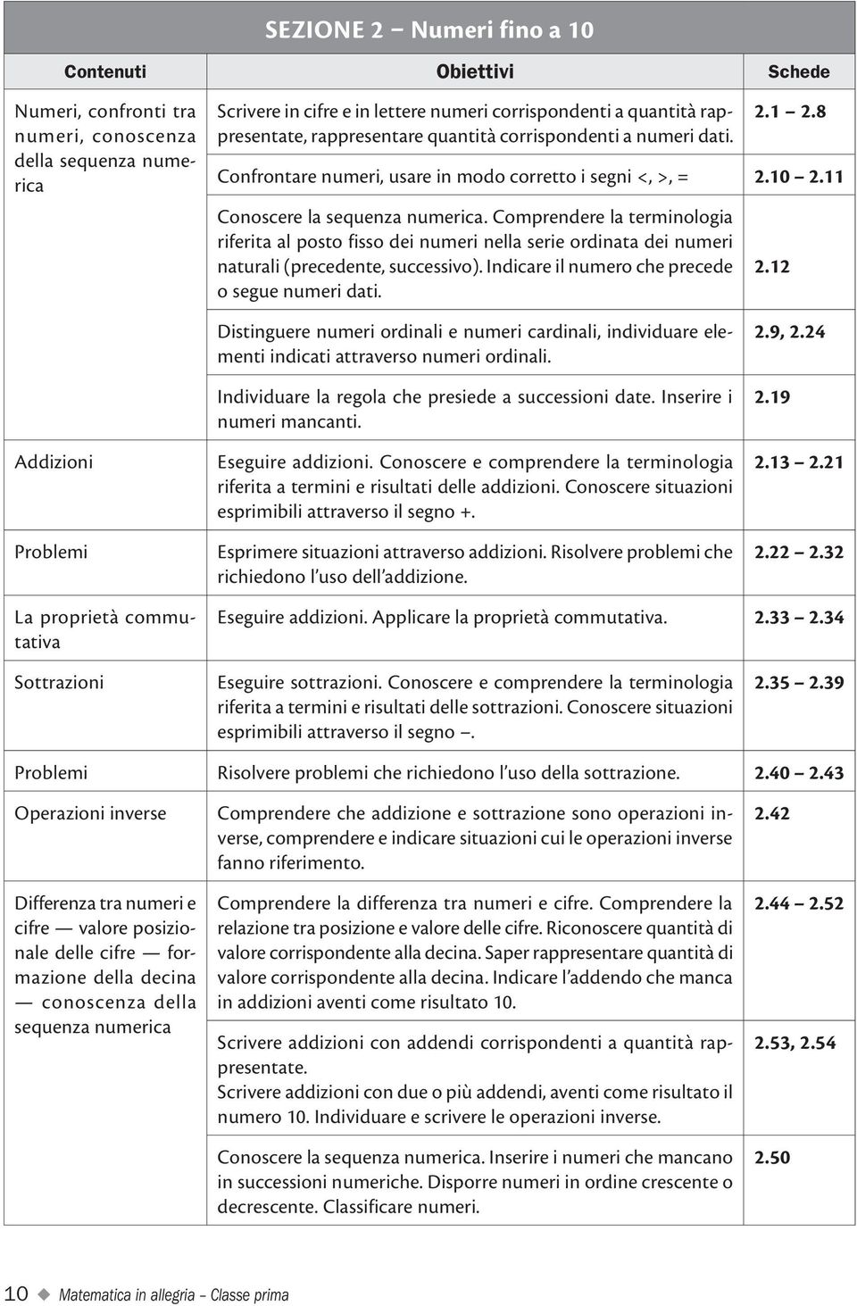 Comprendere la terminologia riferita al posto fisso dei numeri nella serie ordinata dei numeri naturali (precedente, successivo). Indicare il numero che precede o segue numeri dati. 2.