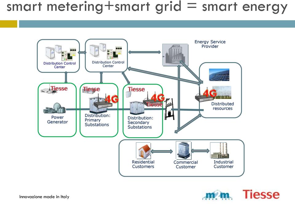 Distribution: Primary Substations Distribution: Secondary Substations