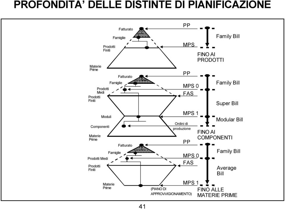 0 1 0 1 (PIANO DI AROVVIGIONAMENTO) FINO AI PRODOTTI Family Family