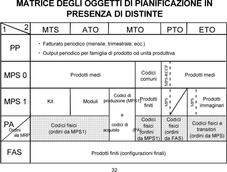 ) Output periodico per famiglia di prodotto od unità produttiva 0 1 Kit medi Moduli Codici comuni Codici di (1)