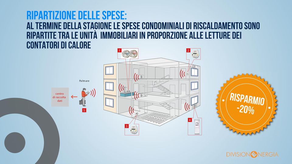 immobiliari in proporzione alle letture dei contatori di