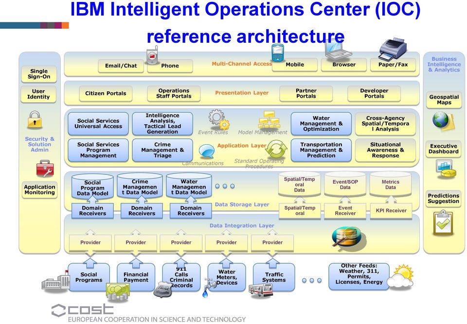 Intelligence Analysis, Tactical Lead Generation Crime Management & Triage Event Rules Communications Model Management Application Layer Standard Operating Procedures Water Management & Optimization