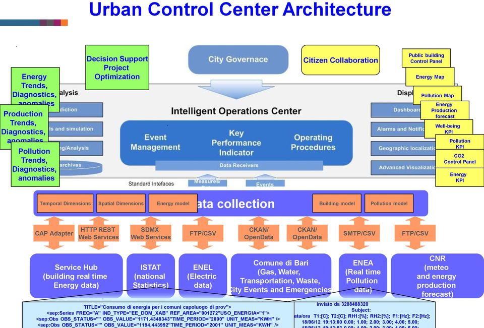 Dimensions Energy model Data collection Building model Pollution model CAP Adapter HTTP REST Web Services SDMX Web Services FTP/CSV CKAN/ OpenData CKAN/ OpenData SMTP/CSV FTP/CSV Service Hub