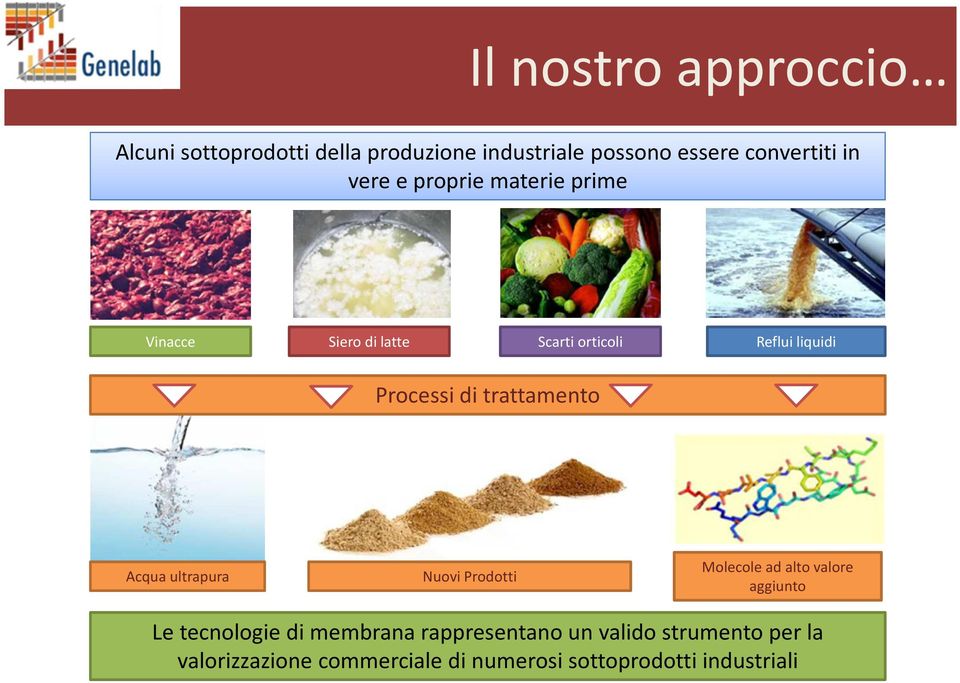 trattamento Acqua ultrapura Nuovi Prodotti Molecole ad alto valore aggiunto Le tecnologie di