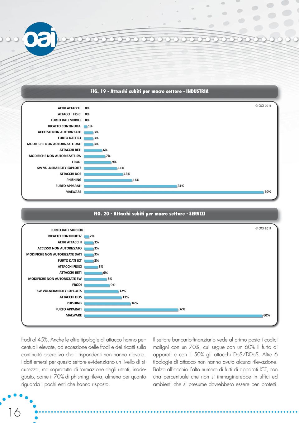 20 - Attacchi subiti per macro settore - SERVIZI FURTO DATI MOBILE 0% RICATTO CONTINUITA' ALTRI ATTACCHI ACCESSO NON AUTORIZZATO MODIFICHE NON AUTORIZZATE DATI FURTO DATI ICT ATTACCHI FISICI ATTACCHI