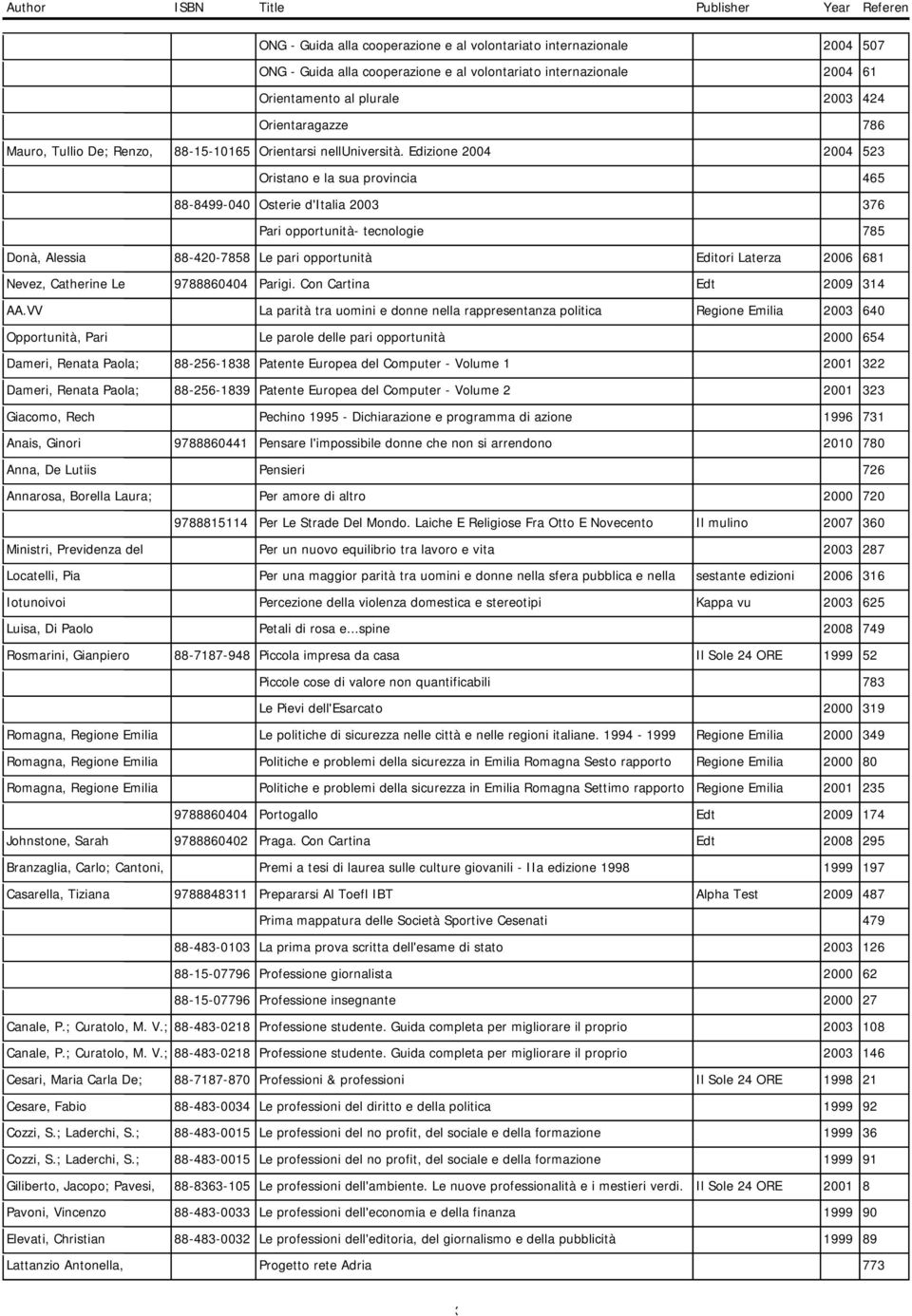 Edizione 2004 2004 523 Oristano e la sua provincia 465 88-8499-040 Osterie d'italia 2003 376 Pari opportunità- tecnologie 785 Donà, Alessia 88-420-7858 Le pari opportunità Editori Laterza 2006 681