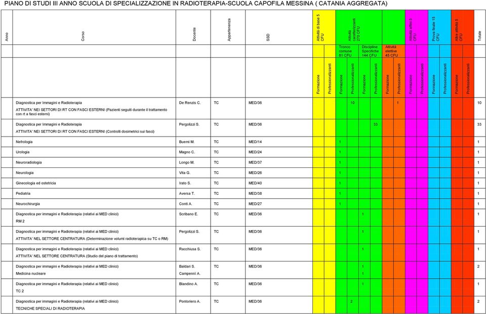 dosimetrici sui fasci) De Renzis C. TC MED/36 0 0 Pergolizzi S. TC MED/36 33 33 Nefrologia Buemi M. TC MED/4 Urologia Magno C. TC MED/4 Neuroradiologia Longo M. TC MED/37 Neurologia Vita G.