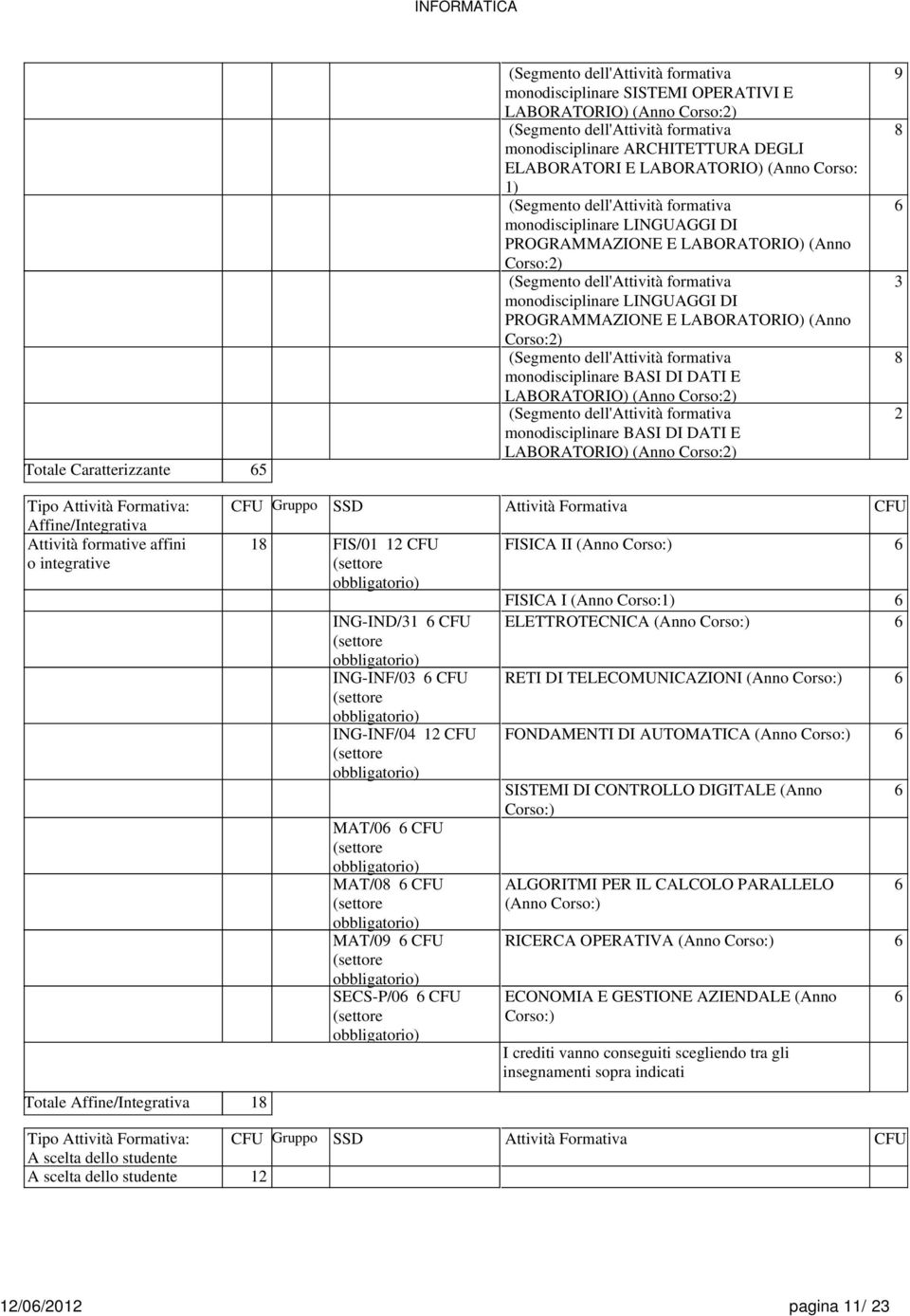 BASI DI DATI E LABORATORIO) (Anno Corso:2) 9 8 6 3 8 2 Tipo Attività Formativa: Affine/Integrativa Attività formative affini o integrative Totale Affine/Integrativa CFU Gruppo SSD Attività Formativa