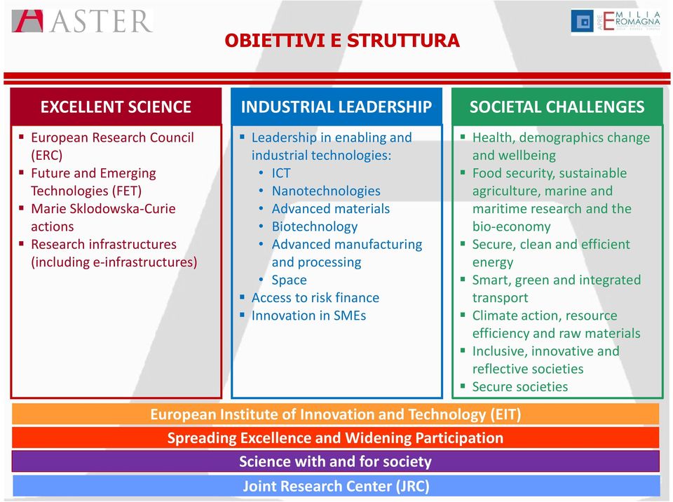 Access to risk finance Innovation in SMEs European Institute of Innovation and Technology (EIT) Spreading Excellence and Widening Participation Science with and for society Joint Research Center