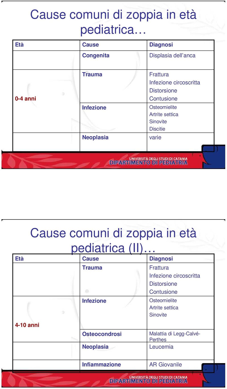 comuni di zoppia in età pediatrica (II) Cause Trauma Infezione Osteocondrosi Neoplasia Diagnosi Frattura Infezione circoscritta