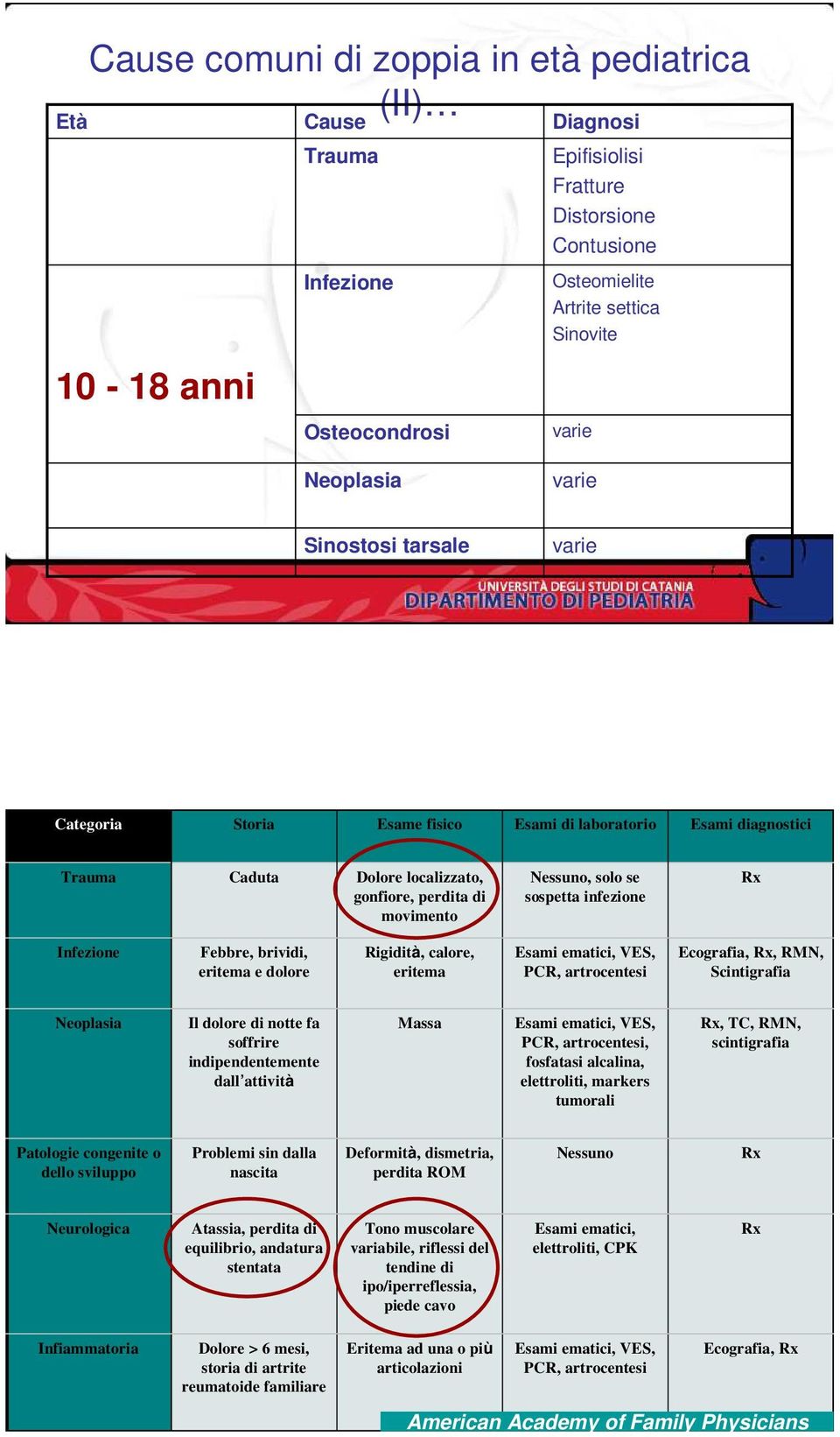 infezione Rx Infezione Febbre, brividi, eritema e dolore Rigidità, calore, eritema Esami ematici, VES, PCR, artrocentesi Ecografia, Rx, RMN, Scintigrafia Neoplasia Il dolore di notte fa soffrire