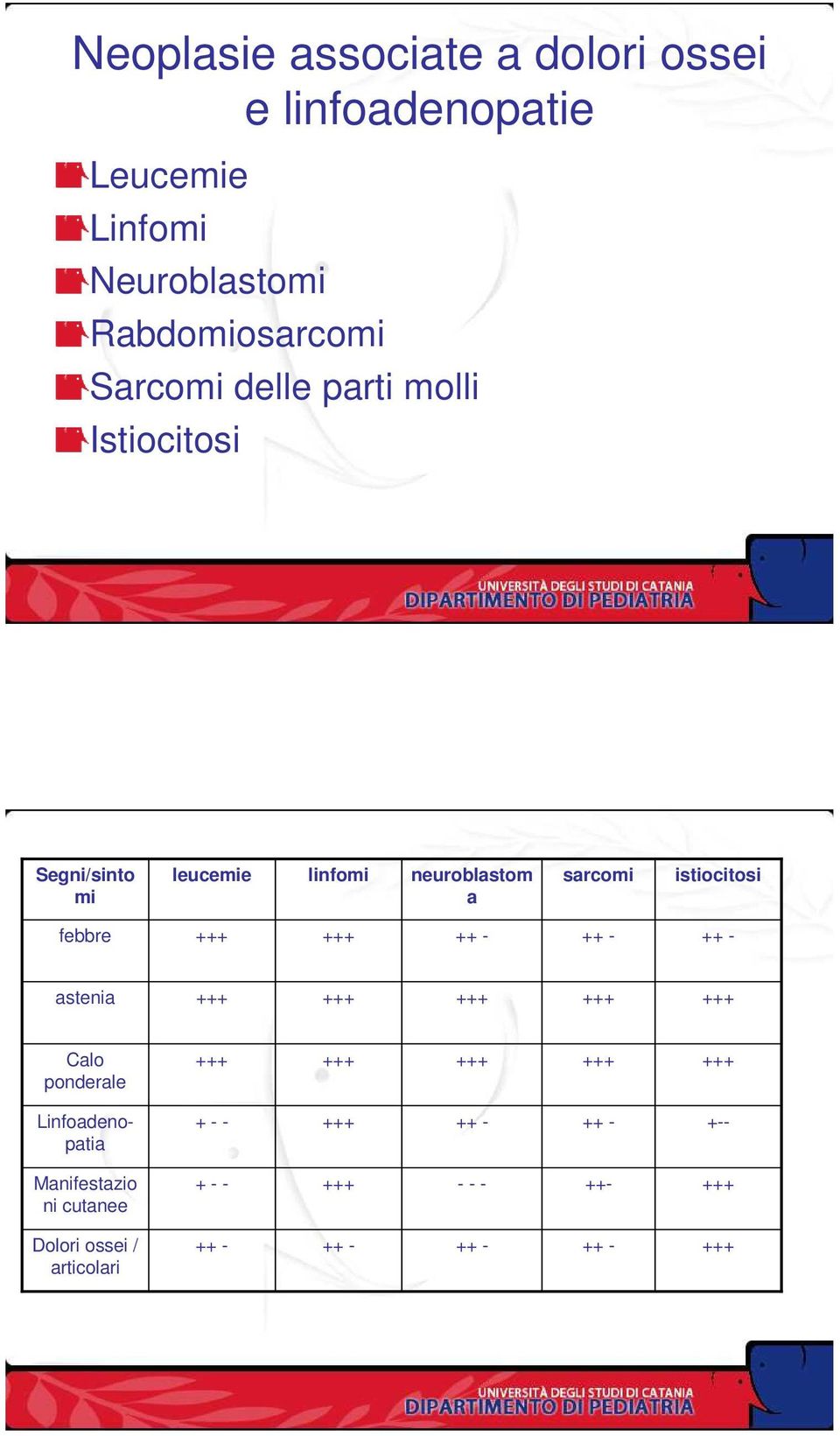 neuroblastom a sarcomi istiocitosi febbre ++ - ++ - ++ - astenia Calo ponderale