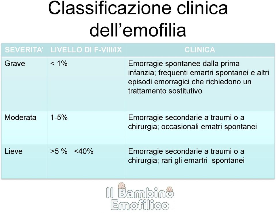 richiedono un trattamento sostitutivo Moderata 1-5% Emorragie secondarie a traumi o a chirurgia;