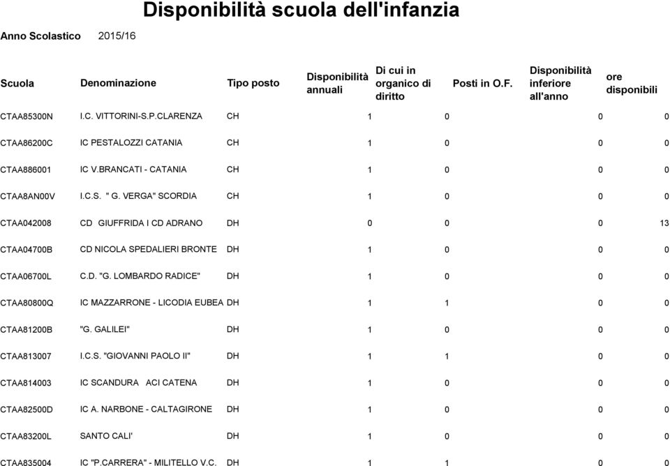 VERGA" SCORDIA CH CTAA042008 CD GIUFFRIDA I CD ADRO DH 0 0 0 13 CTAA04700B CD NICOLA SPEDALIERI BRONTE DH CTAA06700L C.D. "G.