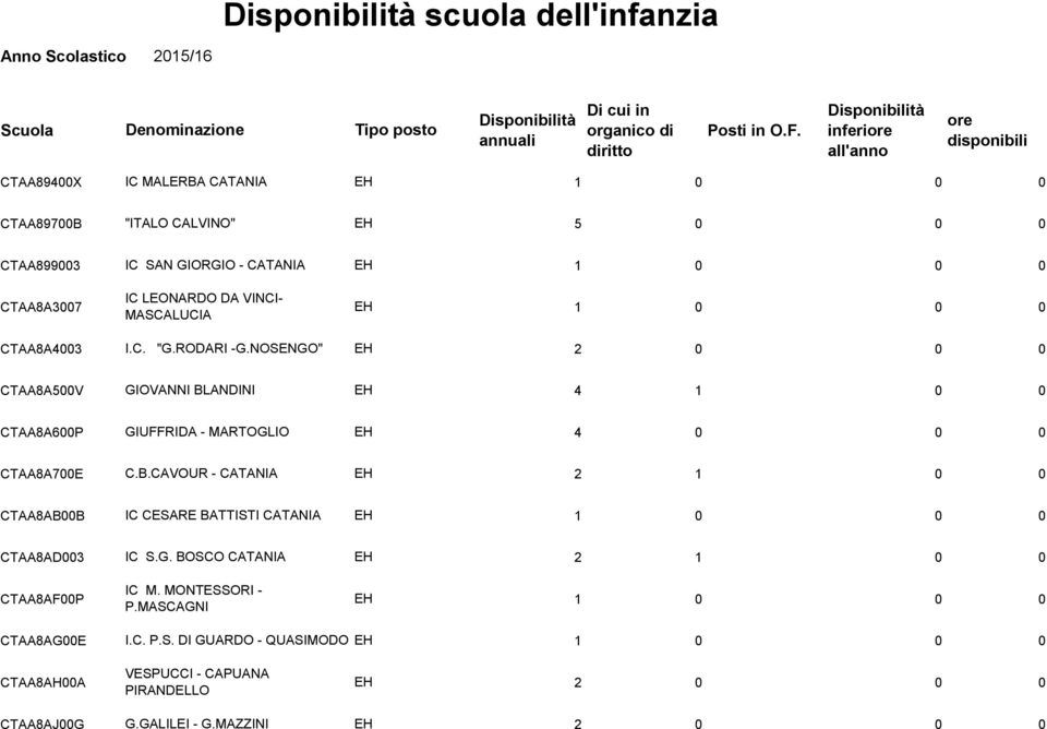 NOSENGO" CTAA8A500V GIOVNI BLDINI 4 1 0 0 CTAA8A600P GIUFFRIDA - MARTOGLIO 4 0 0 0 CTAA8A700E C.B.CAVOUR - CATIA CTAA8AB00B IC CESARE BATTISTI CATIA CTAA8AD003 IC S.