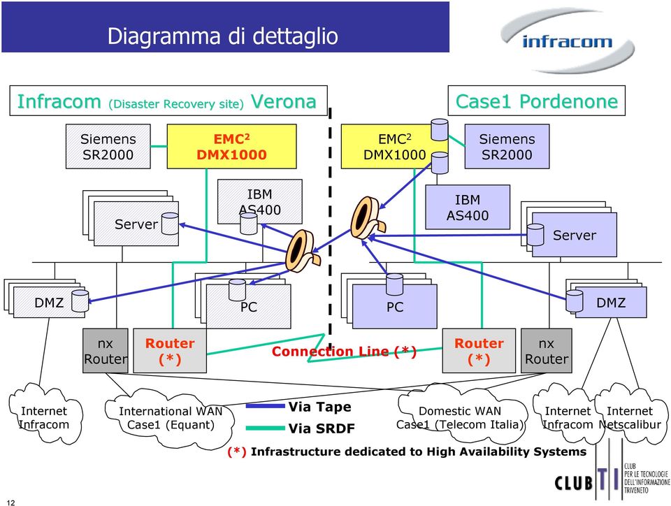 nx Internet Infracom International WAN Case1 (Equant) Via Tape Via SRDF Domestic WAN Case1 (Telecom