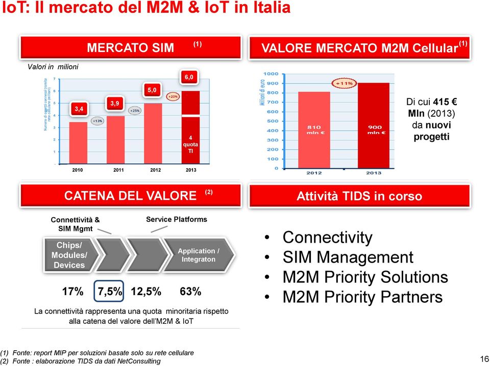 / Integraton 17% 7,5% 12,5% 63% La connettività rappresenta una quota minoritaria rispetto alla catena del valore dell M2M & IoT Connectivity SIM Management M2M