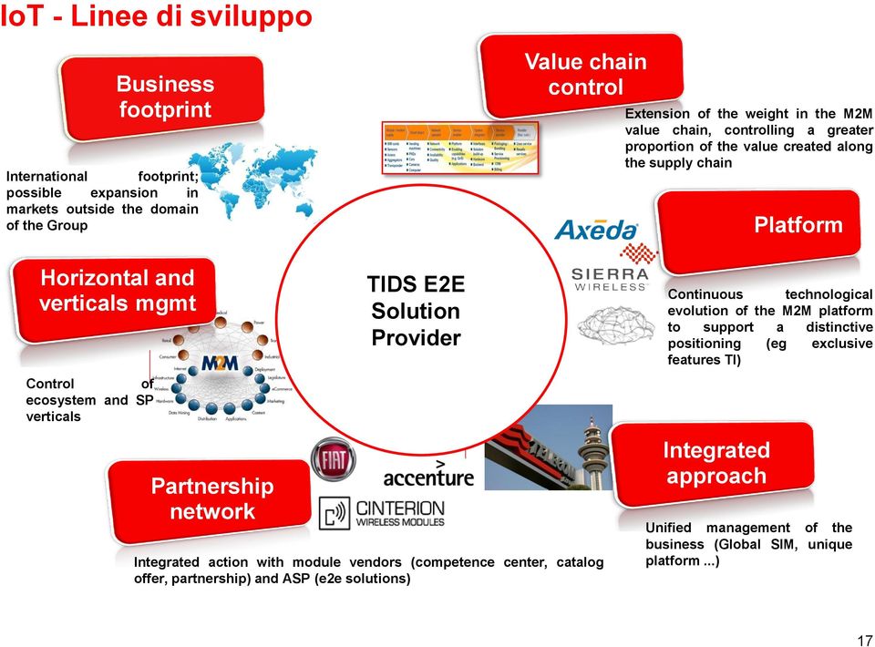 Partnership network TIDS E2E Solution Provider Integrated action with module vendors (competence center, catalog offer, partnership) and ASP (e2e solutions) Continuous