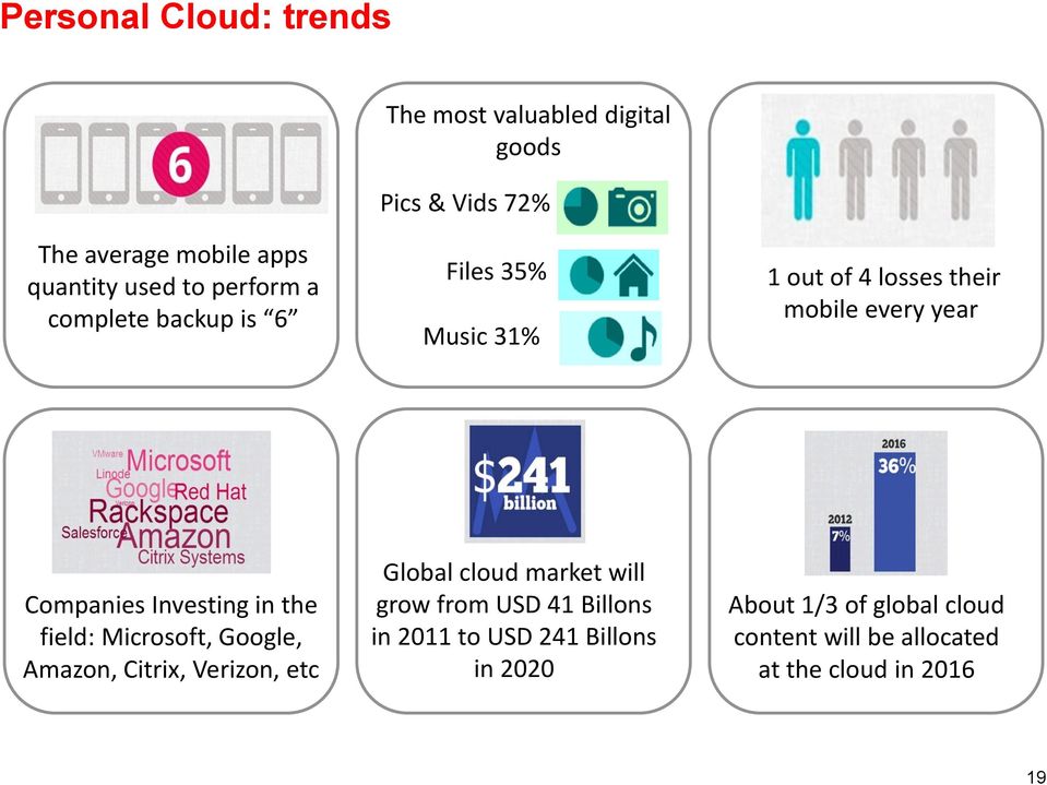 Investing in the field: Microsoft, Google, Amazon, Citrix, Verizon, etc Global cloud market will grow from USD