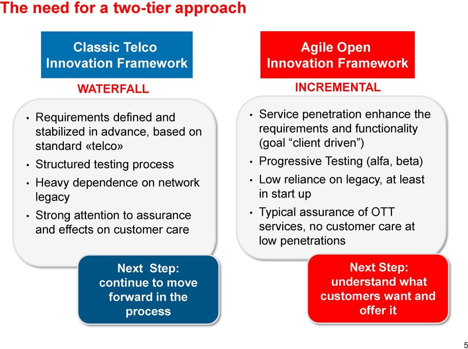 Agile Open Innovation Framework INCREMENTAL Service penetration enhance the requirements and functionality (goal client driven ) Progressive Testing (alfa, beta)
