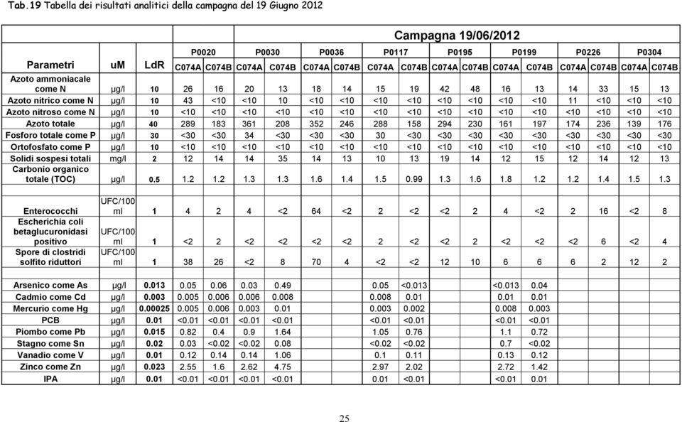 <10 <10 <10 11 <10 <10 <10 Azoto nitroso come N µg/l 10 <10 <10 <10 <10 <10 <10 <10 <10 <10 <10 <10 <10 <10 <10 <10 <10 Azoto totale µg/l 40 289 183 361 208 352 246 288 158 294 230 161 197 174 236