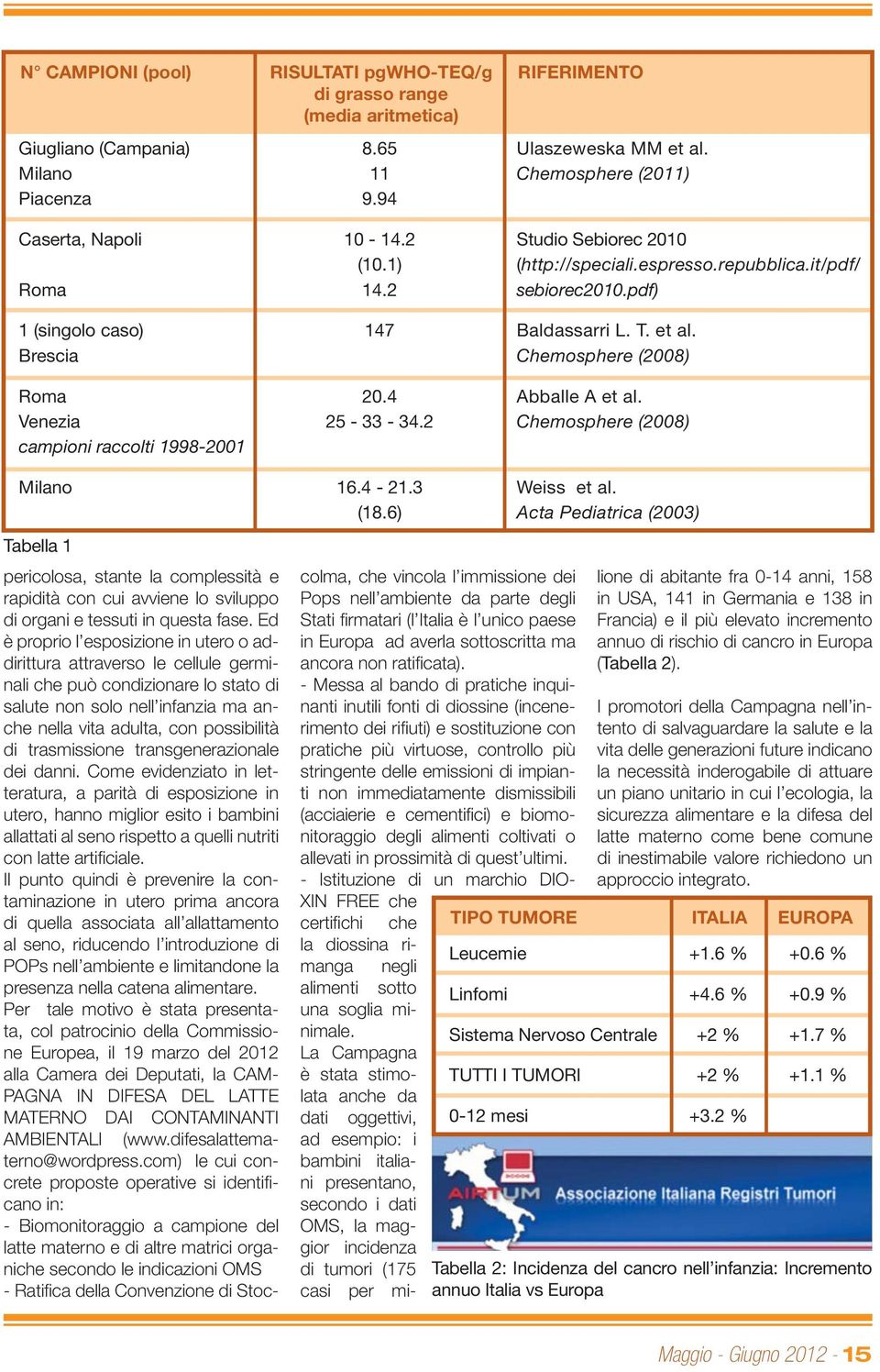 repubblica.it/pdf/ sebiorec2010.pdf) Baldassarri L. T. et al. Chemosphere (2008) Abballe A et al. Chemosphere (2008) Milano Tabella 1 16.4-21.3 (18.