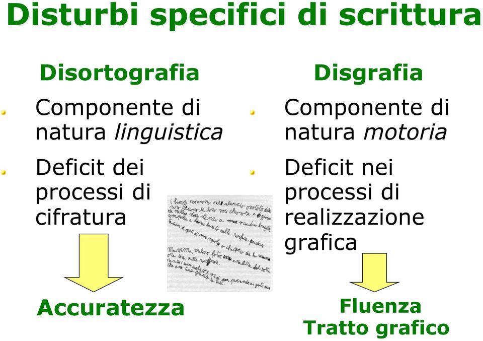 Deficit dei processi di cifratura Disgrafia!